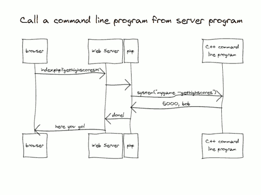 How to write cgi using c