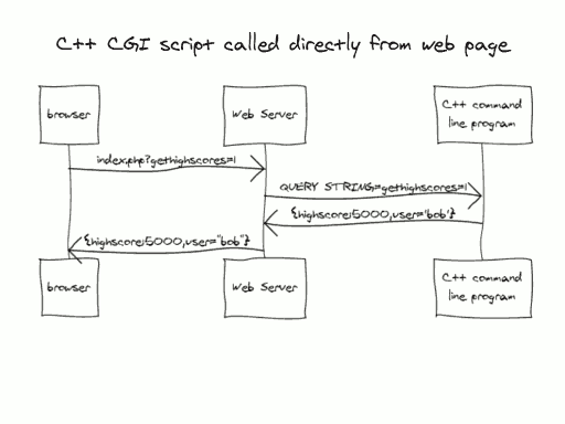 Write a simple web server in c