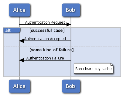 Tool for Creating UML Sequence Diagrams
